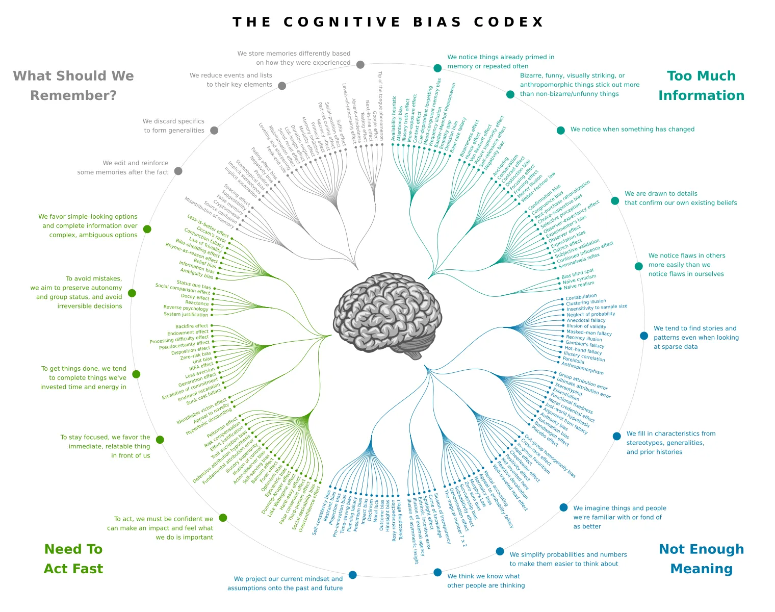 Cognitive_bias_codex_en.svg