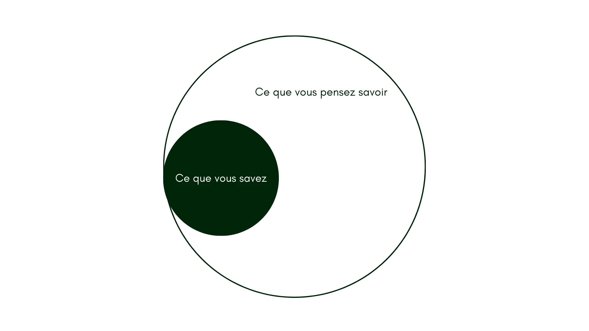 Ce que vous savez