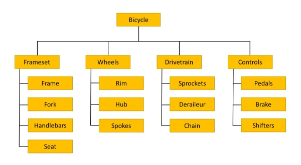 Bicycle WBS